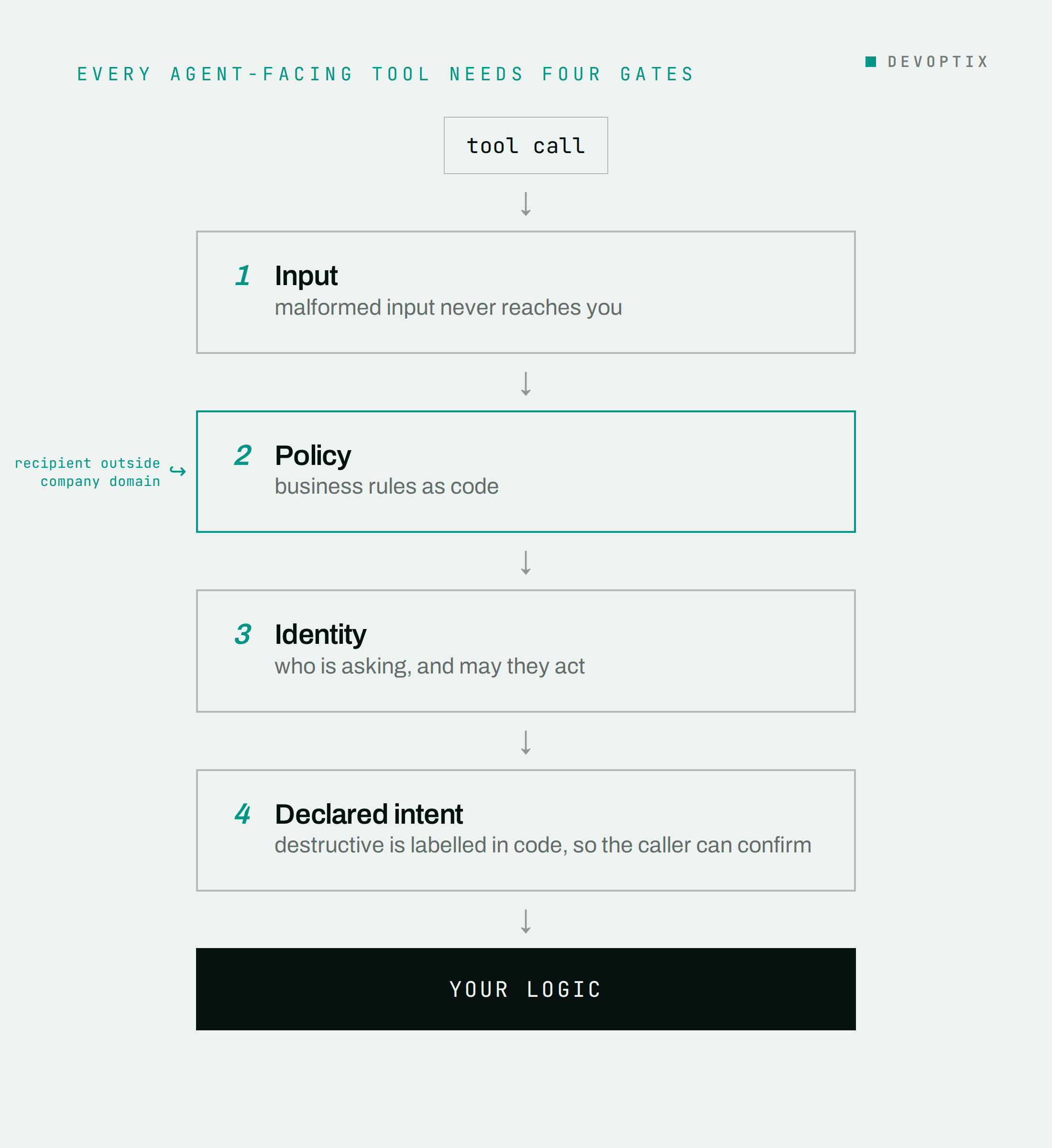 A tool call falling through four stacked gates in order: input, policy, identity and declared intent. The policy gate diverts a call whose recipient is outside the company domain. What survives all four reaches your logic.