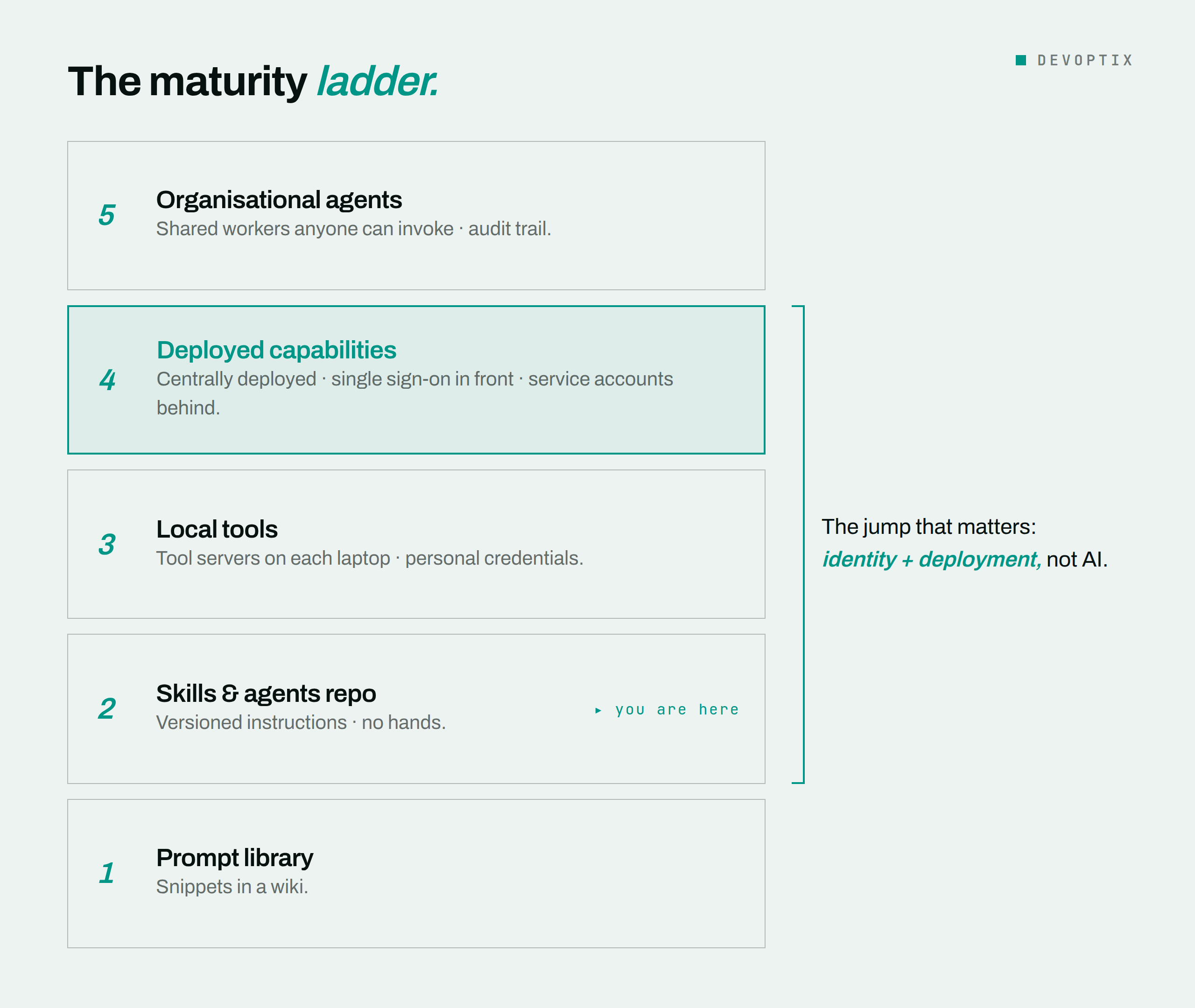 A five-stage ladder from prompt library at the bottom to organisational agents at the top. Stage two, a skills and agents repository, is marked "you are here"; stage four, deployed capabilities, is highlighted as the jump that matters.